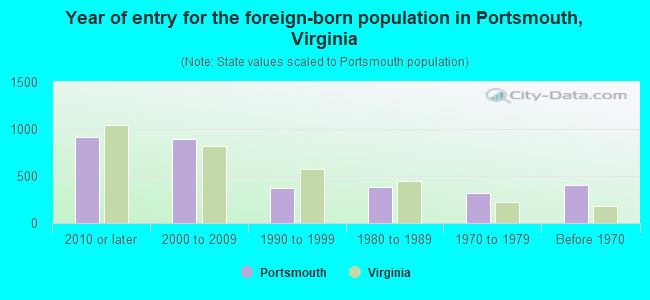 Year of entry for the foreign-born population in Portsmouth, Virginia
