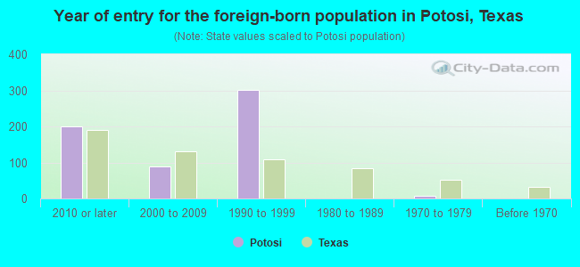 Year of entry for the foreign-born population in Potosi, Texas