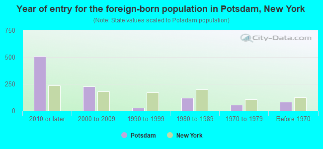 Year of entry for the foreign-born population in Potsdam, New York