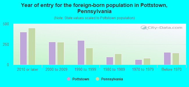 Year of entry for the foreign-born population in Pottstown, Pennsylvania