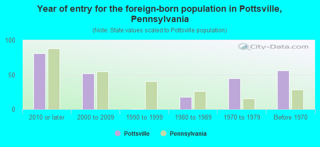 Year of entry for the foreign-born population in Pottsville, Pennsylvania
