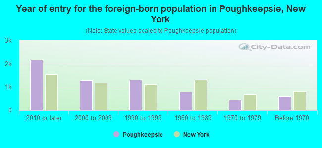 Year of entry for the foreign-born population in Poughkeepsie, New York
