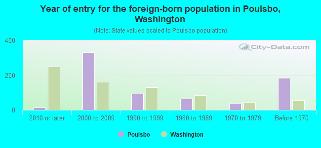 Year of entry for the foreign-born population in Poulsbo, Washington