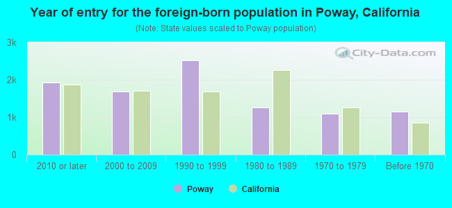Year of entry for the foreign-born population in Poway, California