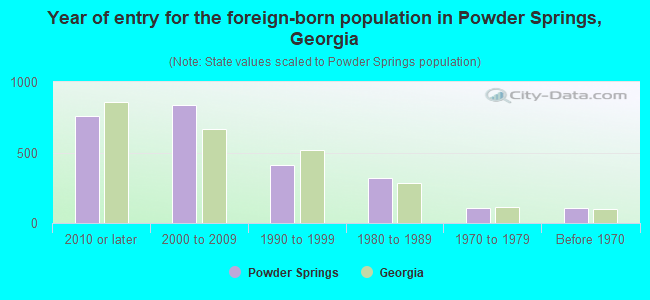Year of entry for the foreign-born population in Powder Springs, Georgia