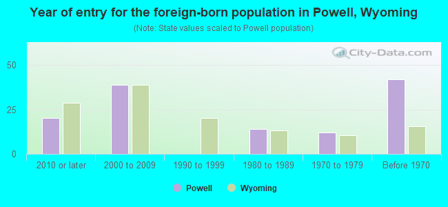 Year of entry for the foreign-born population in Powell, Wyoming