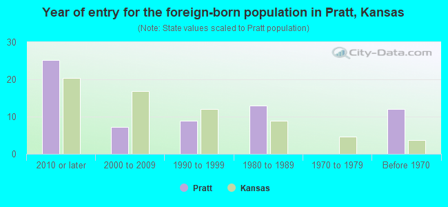 Year of entry for the foreign-born population in Pratt, Kansas