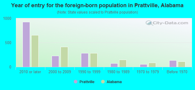 Year of entry for the foreign-born population in Prattville, Alabama