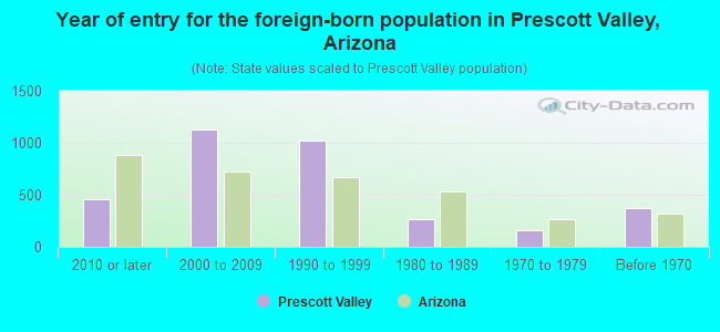Year of entry for the foreign-born population in Prescott Valley, Arizona