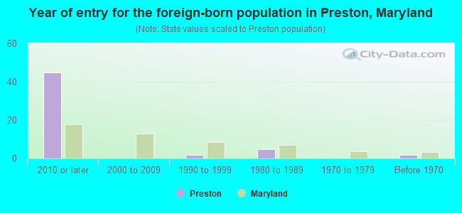 Year of entry for the foreign-born population in Preston, Maryland