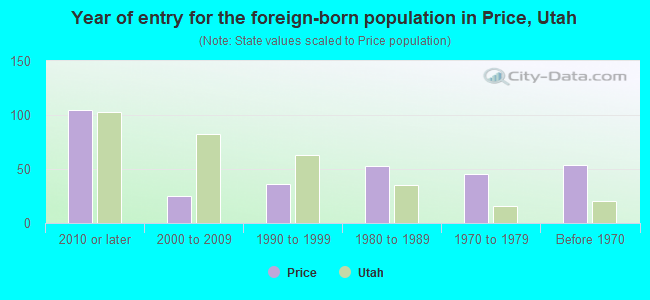 Year of entry for the foreign-born population in Price, Utah