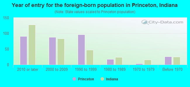Year of entry for the foreign-born population in Princeton, Indiana