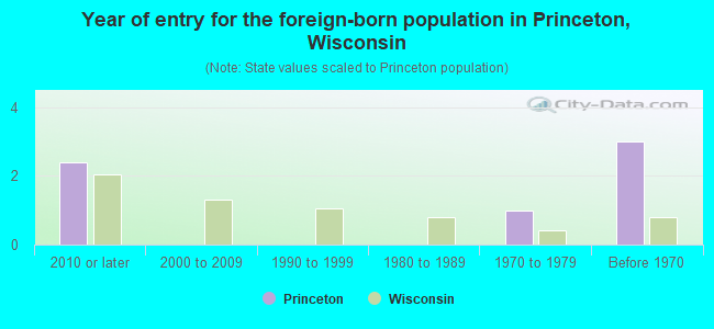 Year of entry for the foreign-born population in Princeton, Wisconsin