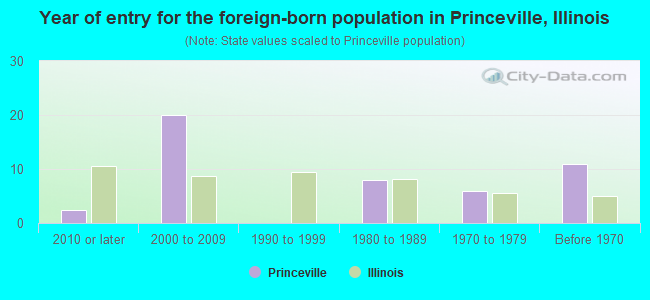 Year of entry for the foreign-born population in Princeville, Illinois