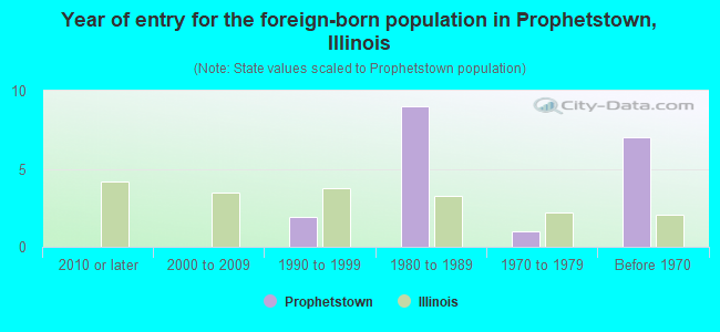 Year of entry for the foreign-born population in Prophetstown, Illinois