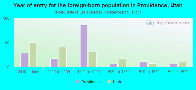 Year of entry for the foreign-born population in Providence, Utah