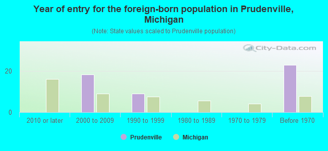 Year of entry for the foreign-born population in Prudenville, Michigan