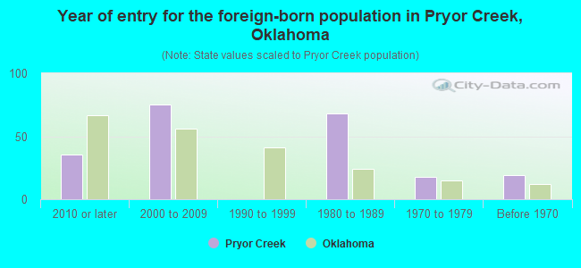 Year of entry for the foreign-born population in Pryor Creek, Oklahoma