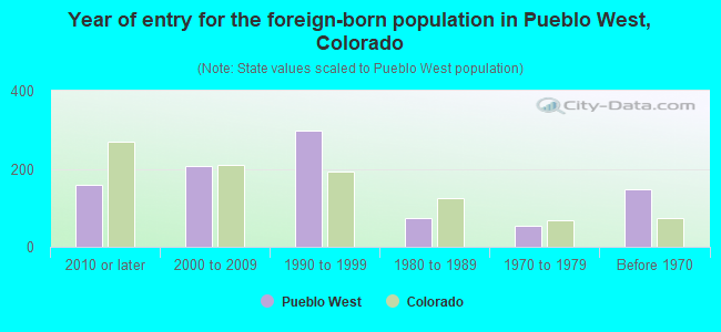 Year of entry for the foreign-born population in Pueblo West, Colorado