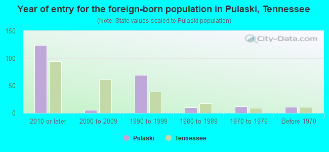 Year of entry for the foreign-born population in Pulaski, Tennessee