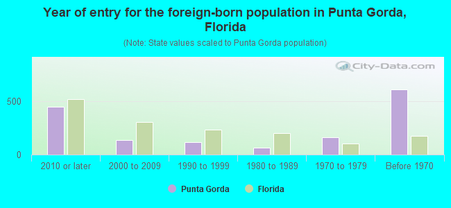 Year of entry for the foreign-born population in Punta Gorda, Florida