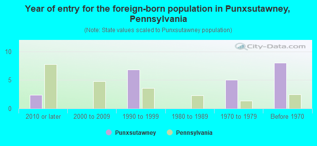 Year of entry for the foreign-born population in Punxsutawney, Pennsylvania