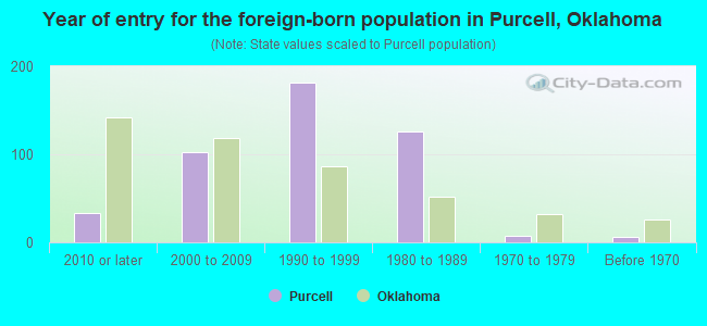 Year of entry for the foreign-born population in Purcell, Oklahoma