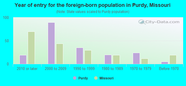 Year of entry for the foreign-born population in Purdy, Missouri