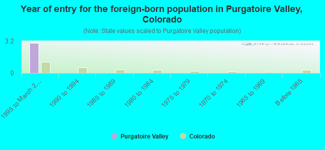 Year of entry for the foreign-born population in Purgatoire Valley, Colorado