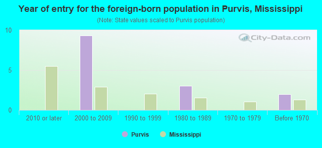 Year of entry for the foreign-born population in Purvis, Mississippi