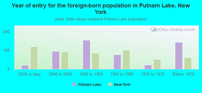 Year of entry for the foreign-born population in Putnam Lake, New York