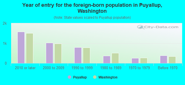 Year of entry for the foreign-born population in Puyallup, Washington