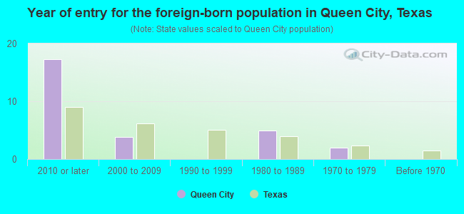 Year of entry for the foreign-born population in Queen City, Texas