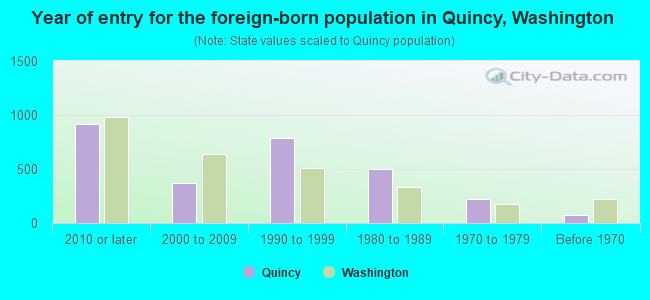 Year of entry for the foreign-born population in Quincy, Washington