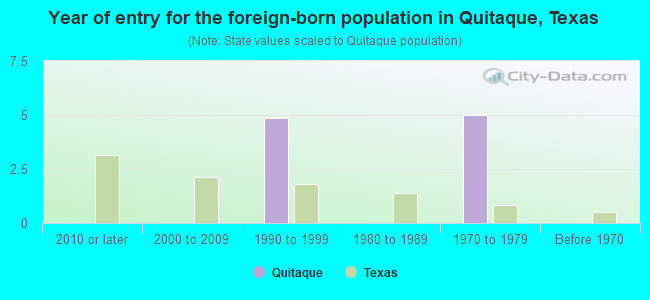 Year of entry for the foreign-born population in Quitaque, Texas
