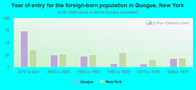Year of entry for the foreign-born population in Quogue, New York