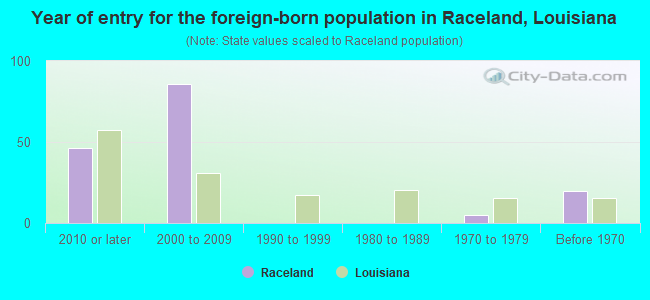 Year of entry for the foreign-born population in Raceland, Louisiana