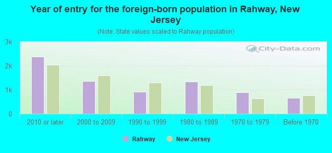 Year of entry for the foreign-born population in Rahway, New Jersey