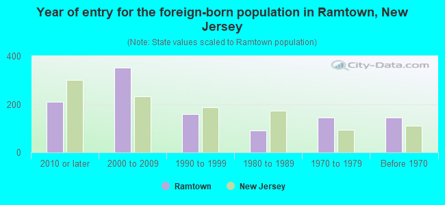 Year of entry for the foreign-born population in Ramtown, New Jersey