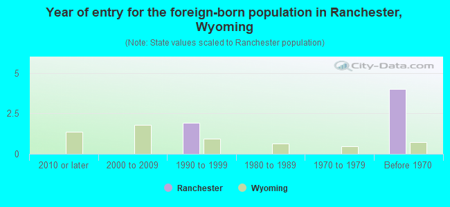 Year of entry for the foreign-born population in Ranchester, Wyoming