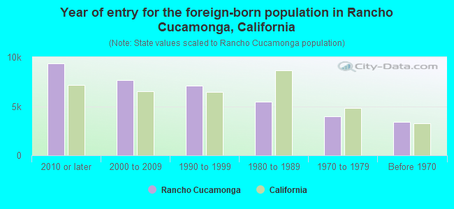 Year of entry for the foreign-born population in Rancho Cucamonga, California