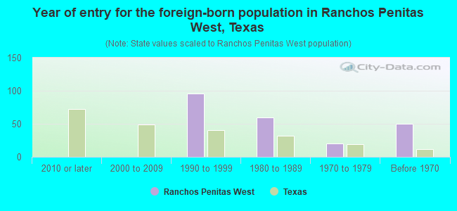 Year of entry for the foreign-born population in Ranchos Penitas West, Texas