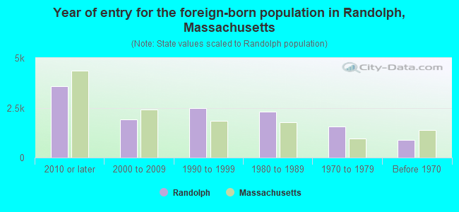Year of entry for the foreign-born population in Randolph, Massachusetts