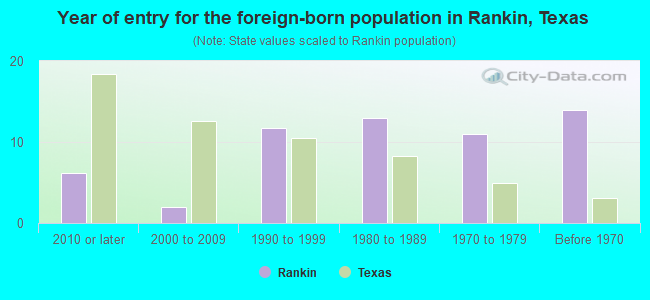 Year of entry for the foreign-born population in Rankin, Texas