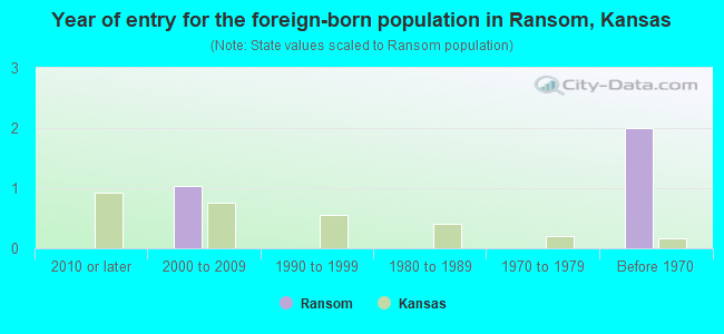Year of entry for the foreign-born population in Ransom, Kansas