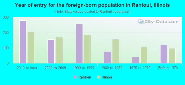 Year of entry for the foreign-born population in Rantoul, Illinois