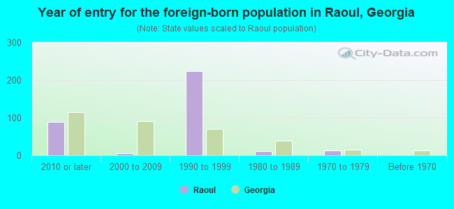 Year of entry for the foreign-born population in Raoul, Georgia
