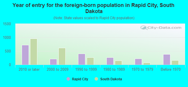 Year of entry for the foreign-born population in Rapid City, South Dakota