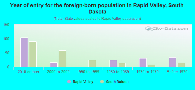 Year of entry for the foreign-born population in Rapid Valley, South Dakota