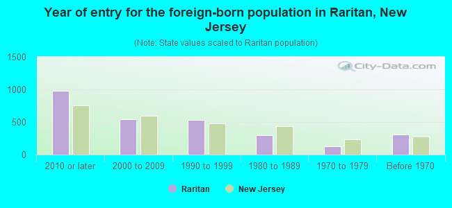 Year of entry for the foreign-born population in Raritan, New Jersey